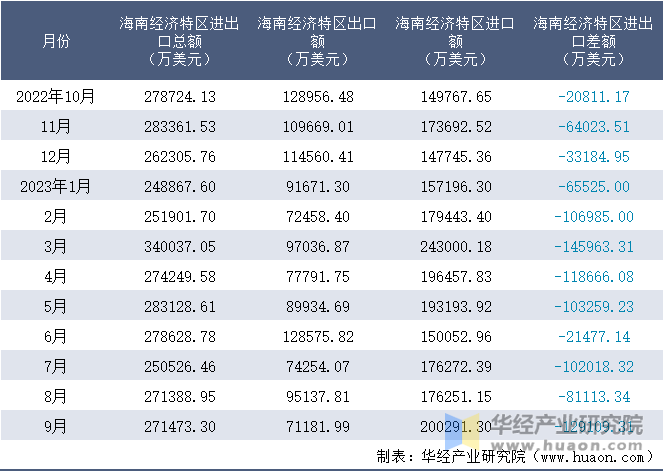 2022-2023年9月海南经济特区进出口额月度情况统计表