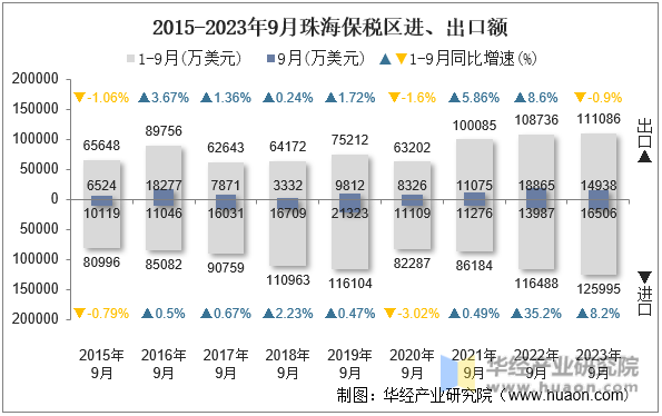 2015-2023年9月珠海保税区进、出口额