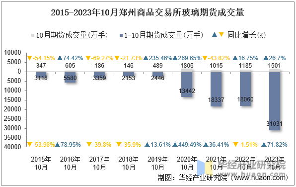 2015-2023年10月郑州商品交易所玻璃期货成交量