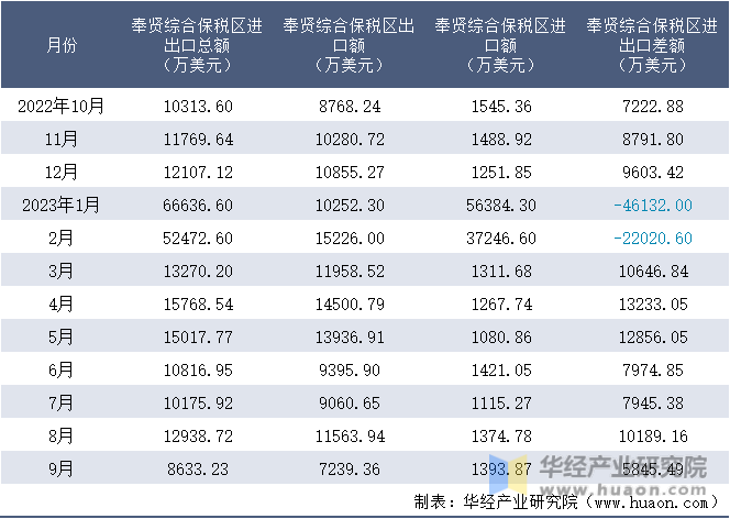 2022-2023年9月奉贤综合保税区进出口额月度情况统计表