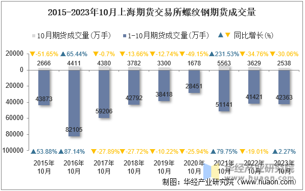 2015-2023年10月上海期货交易所螺纹钢期货成交量