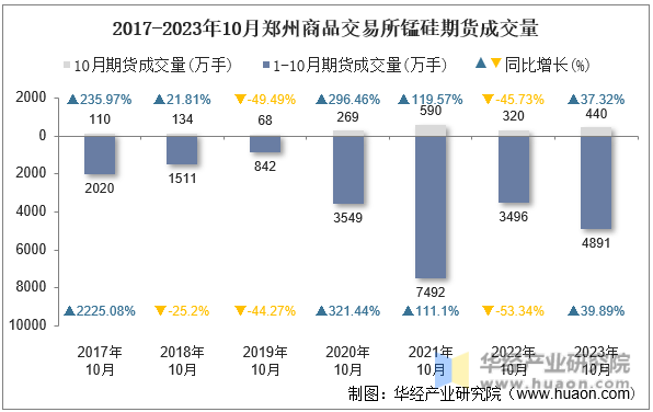 2017-2023年10月郑州商品交易所锰硅期货成交量