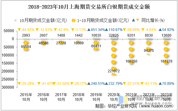 2015-2023年10月上海期货交易所白银期货成交金额