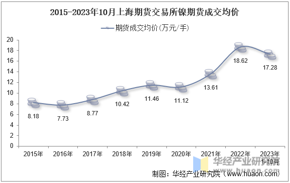 2015-2023年10月上海期货交易所镍期货成交均价