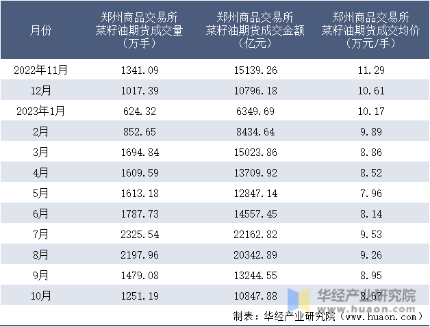 2022-2023年10月郑州商品交易所菜籽油期货成交情况统计表
