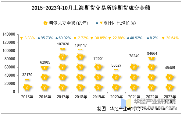2015-2023年10月上海期货交易所锌期货成交金额