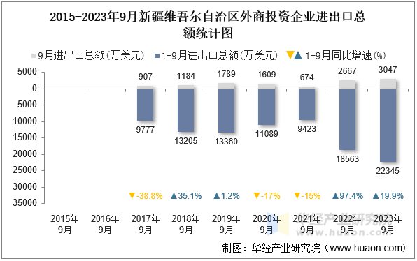 2015-2023年9月新疆维吾尔自治区外商投资企业进出口总额统计图