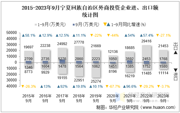 2015-2023年9月宁夏回族自治区外商投资企业进、出口额统计图