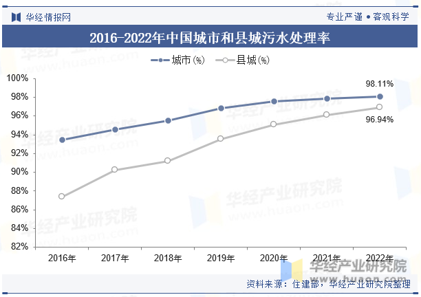 2016-2022年中国城市和县城污水处理率