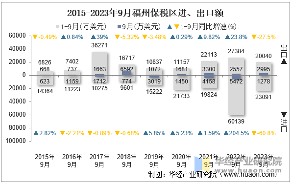 2015-2023年9月福州保税区进、出口额