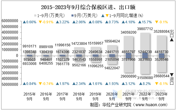2015-2023年9月综合保税区进、出口额