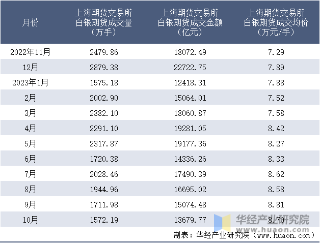 2022-2023年10月上海期货交易所白银期货成交情况统计表