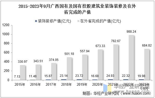 2015-2023年9月广西国有及国有控股建筑业装饰装修及在外省完成的产值