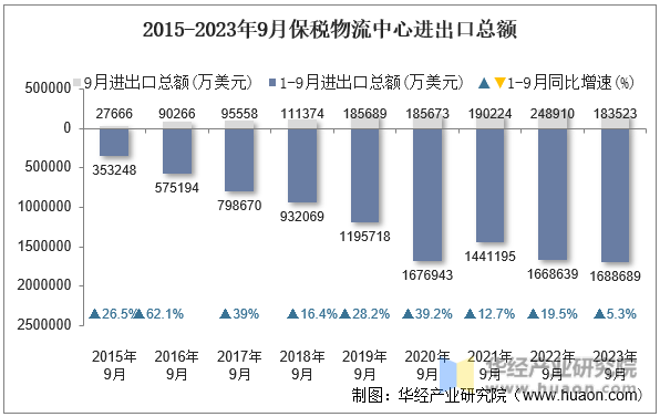 2015-2023年9月保税物流中心进出口总额