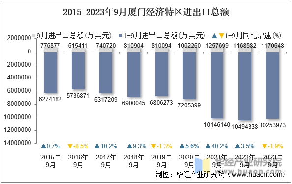 2015-2023年9月厦门经济特区进出口总额