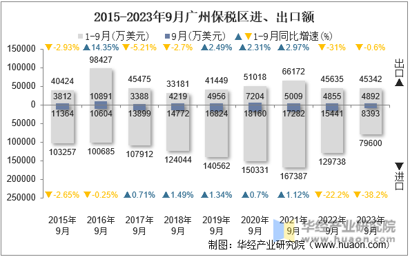 2015-2023年9月广州保税区进、出口额