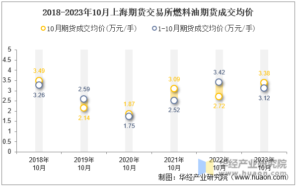 2018-2023年10月上海期货交易所燃料油期货成交均价