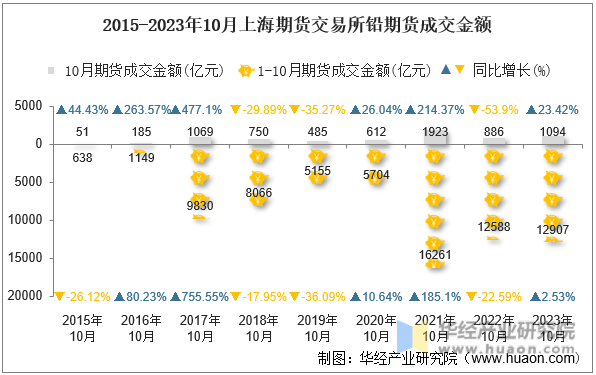 2015-2023年10月上海期货交易所铅期货成交金额