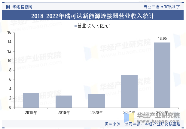 2018-2022年瑞可达新能源连接器营业收入统计