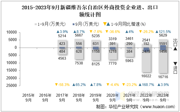2015-2023年9月新疆维吾尔自治区外商投资企业进、出口额统计图