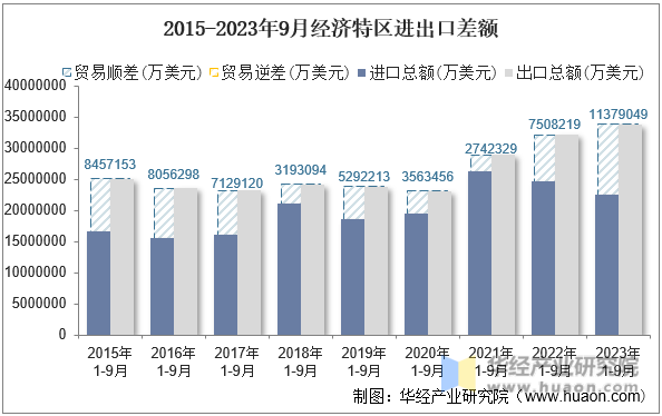 2015-2023年9月经济特区进出口差额