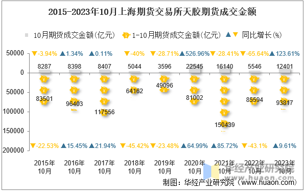 2015-2023年10月上海期货交易所天胶期货成交金额