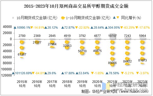 2015-2023年10月郑州商品交易所甲醇期货成交金额