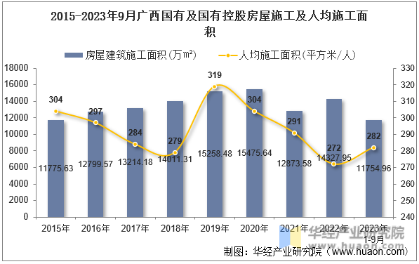 2015-2023年9月广西国有及国有控股房屋施工及人均施工面积