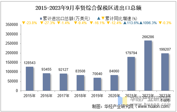 2015-2023年9月奉贤综合保税区进出口总额
