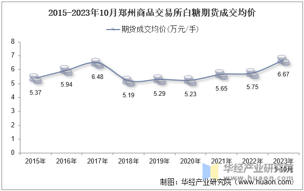 2015-2023年10月郑州商品交易所白糖期货成交均价