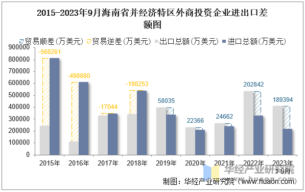 2015-2023年9月海南省并经济特区外商投资企业进出口差额图