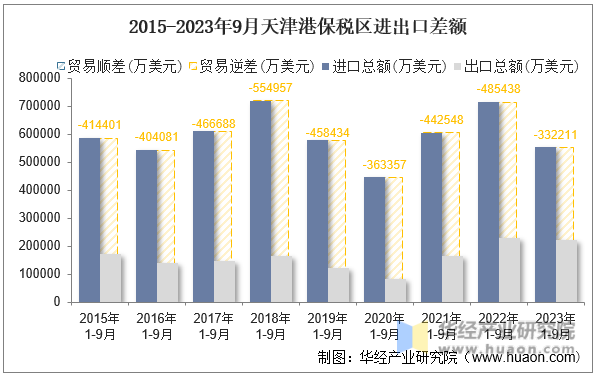 2015-2023年9月天津港保税区进出口差额