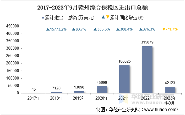 2017-2023年9月赣州综合保税区进出口总额