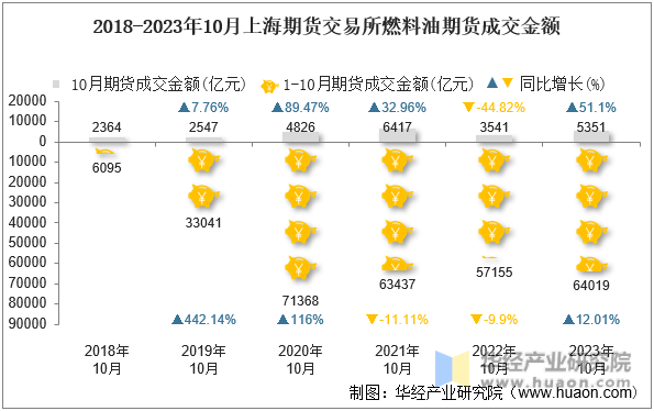 2018-2023年10月上海期货交易所燃料油期货成交金额