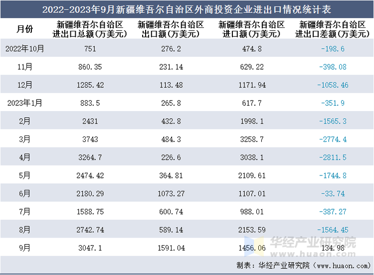 2022-2023年9月新疆维吾尔自治区外商投资企业进出口情况统计表