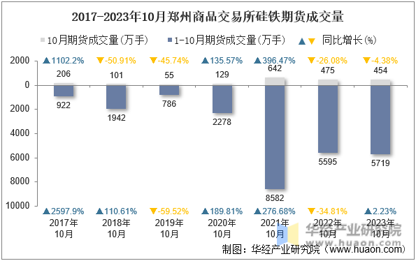 2017-2023年10月郑州商品交易所硅铁期货成交量