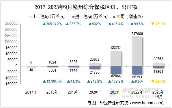 2017-2023年9月赣州综合保税区进、出口额