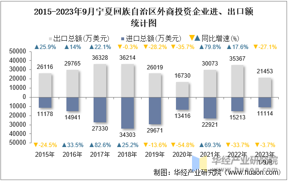 2015-2023年9月宁夏回族自治区外商投资企业进、出口额统计图