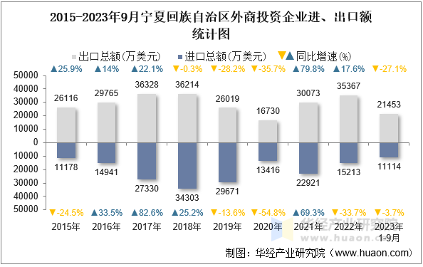 2015-2023年9月宁夏回族自治区外商投资企业进、出口额统计图