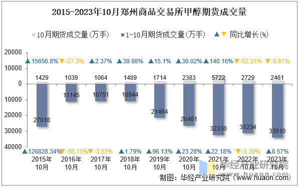 2015-2023年10月郑州商品交易所甲醇期货成交量