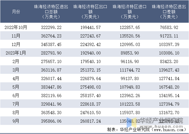 2022-2023年9月珠海经济特区进出口额月度情况统计表