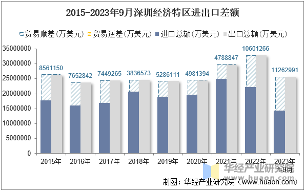 2015-2023年9月深圳经济特区进出口差额