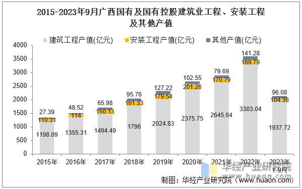 2015-2023年9月广西国有及国有控股建筑业工程、安装工程及其他产值