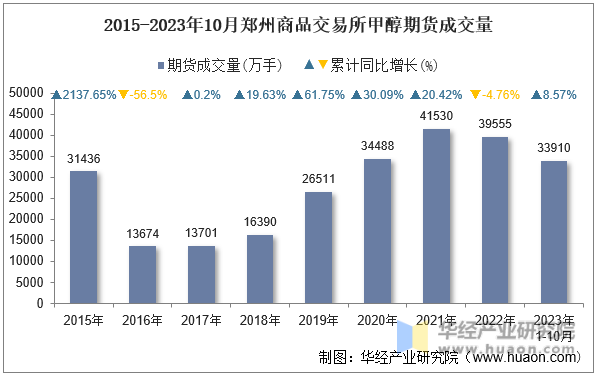 2015-2023年10月郑州商品交易所甲醇期货成交量