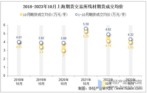 2018-2023年10月上海期货交易所线材期货成交均价
