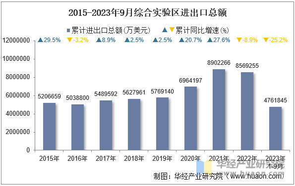 2015-2023年9月综合实验区进出口总额