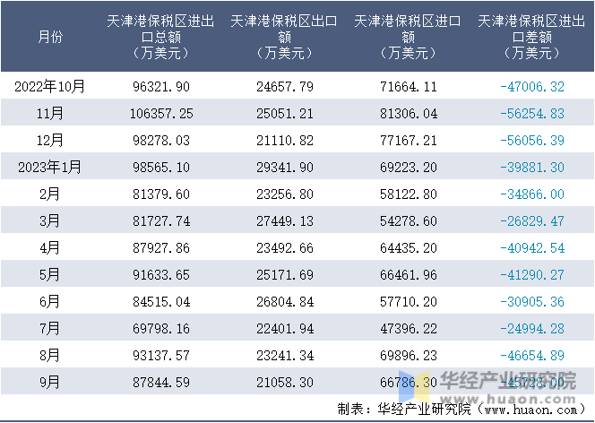 2022-2023年9月天津港保税区进出口额月度情况统计表