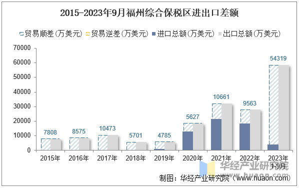 2015-2023年9月福州综合保税区进出口差额