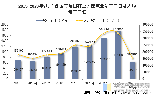 2015-2023年9月广西国有及国有控股建筑业竣工产值及人均竣工产值