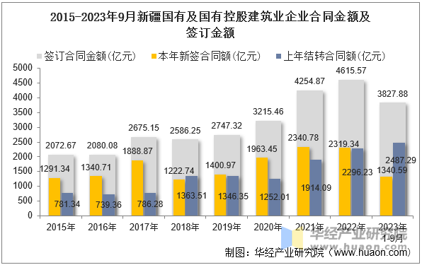 2015-2023年9月新疆国有及国有控股建筑业企业合同金额及签订金额